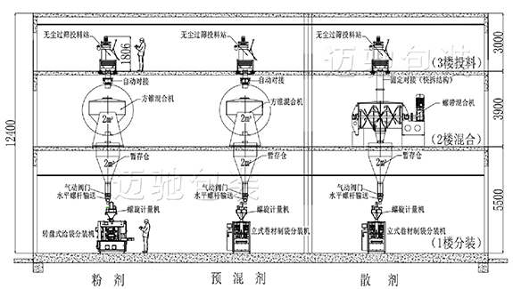 兽药立体车间布局图